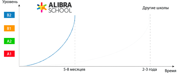 Уникальная методика ALIBRA SCHOOL